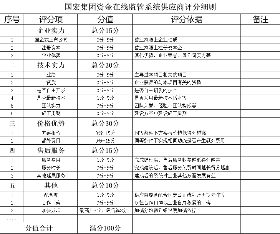 廣西國宏經(jīng)濟發(fā)展集團有限公司資金在線監(jiān)管系統(tǒng)采購詢價函